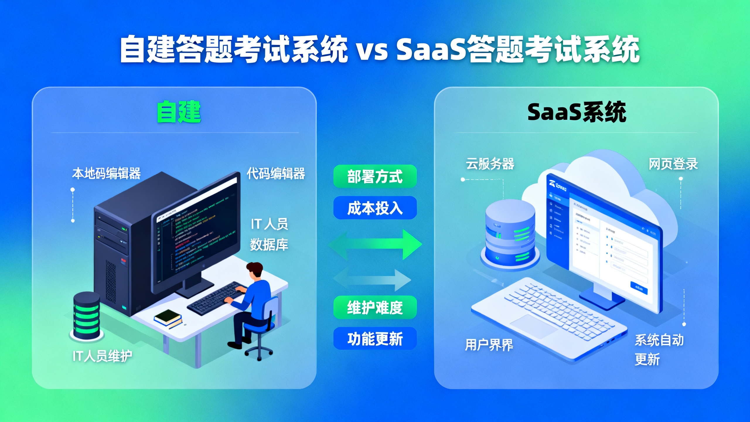 自建答题考试系统与SaaS答题考试系统选型对比图